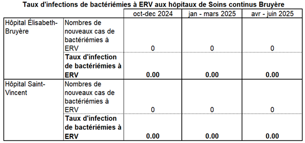 Les taux de bactériémies à ERV