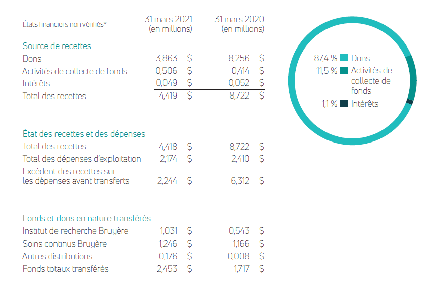 états financiers non vérifiés pour la Fondation Santé Bruyère
