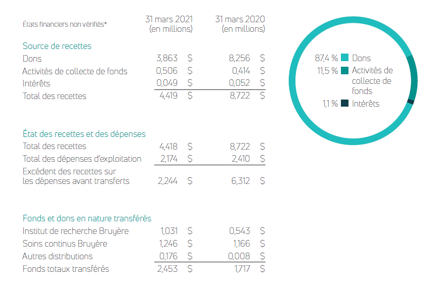 états financiers non vérifiés pour la Fondation Bruyère