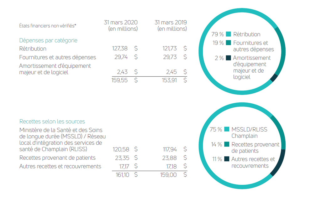 les données financières de Bruyère de l'année 2019-20