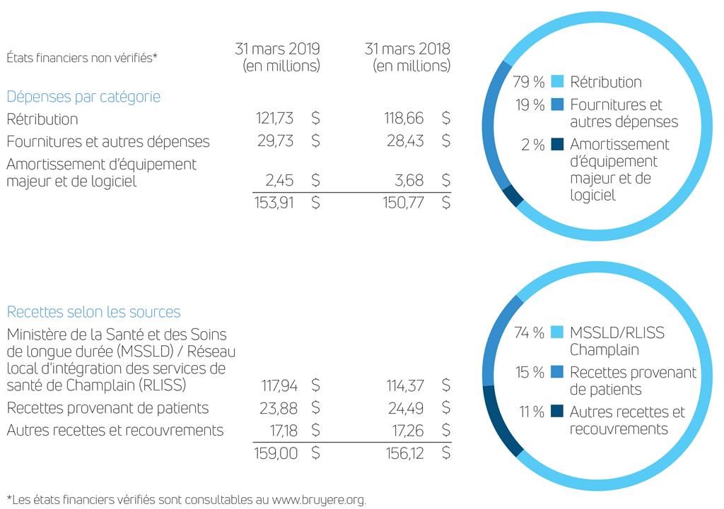 tableau de données finacieres