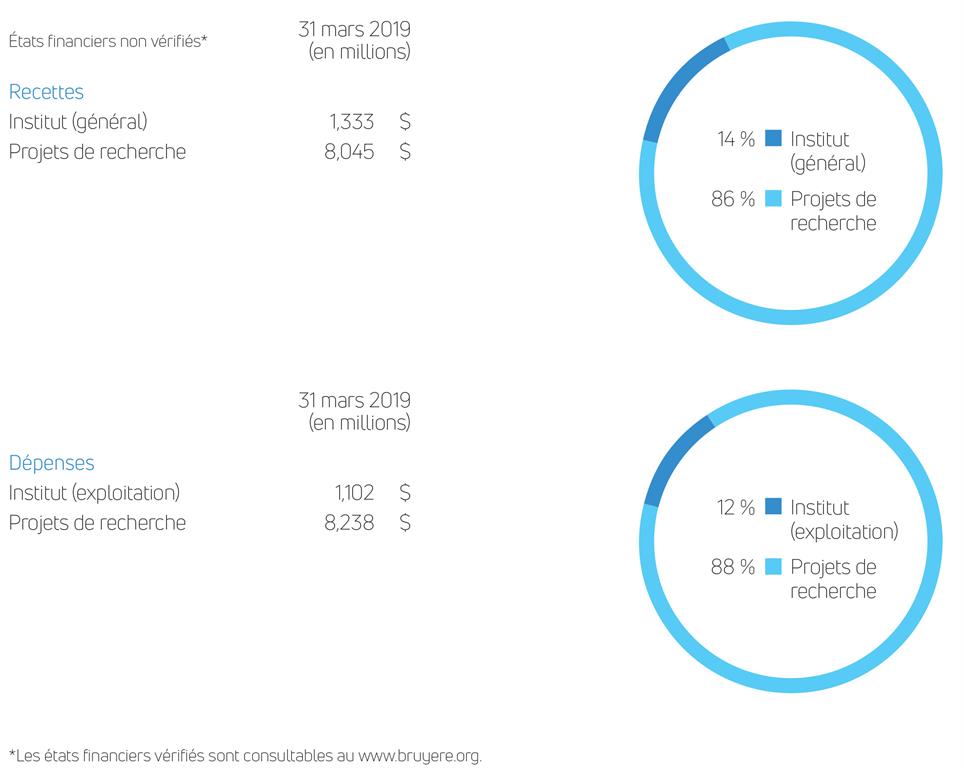 tableau de données financiere