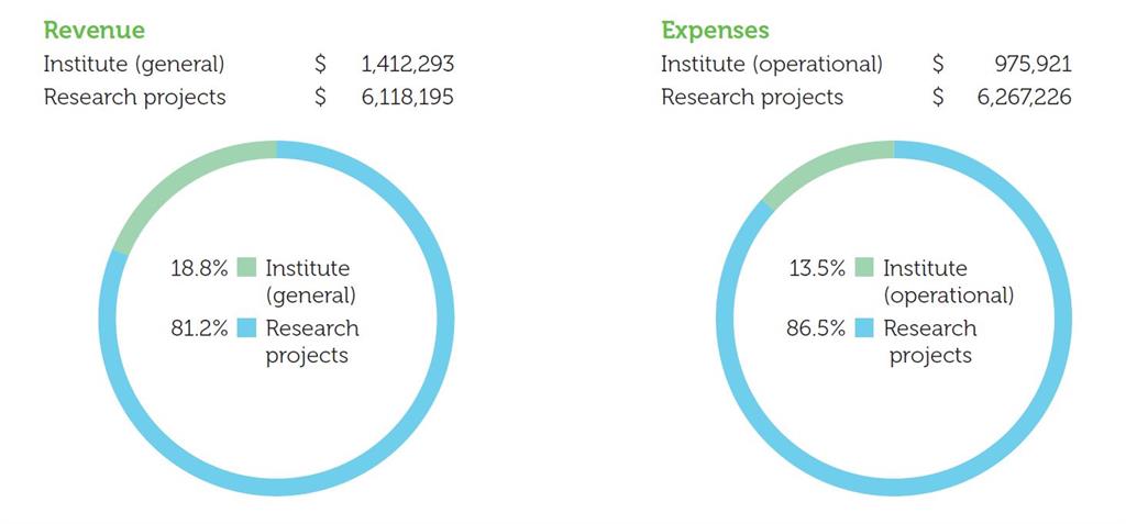 Complex financials data chart