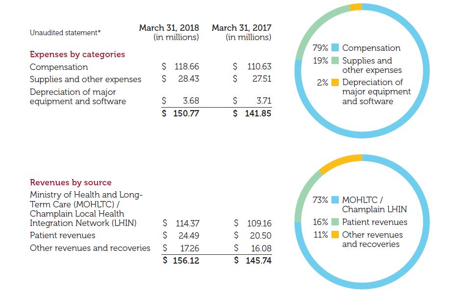 table with financial details for 2017 2018