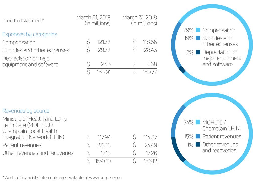 bruyere 2018 2019 financials