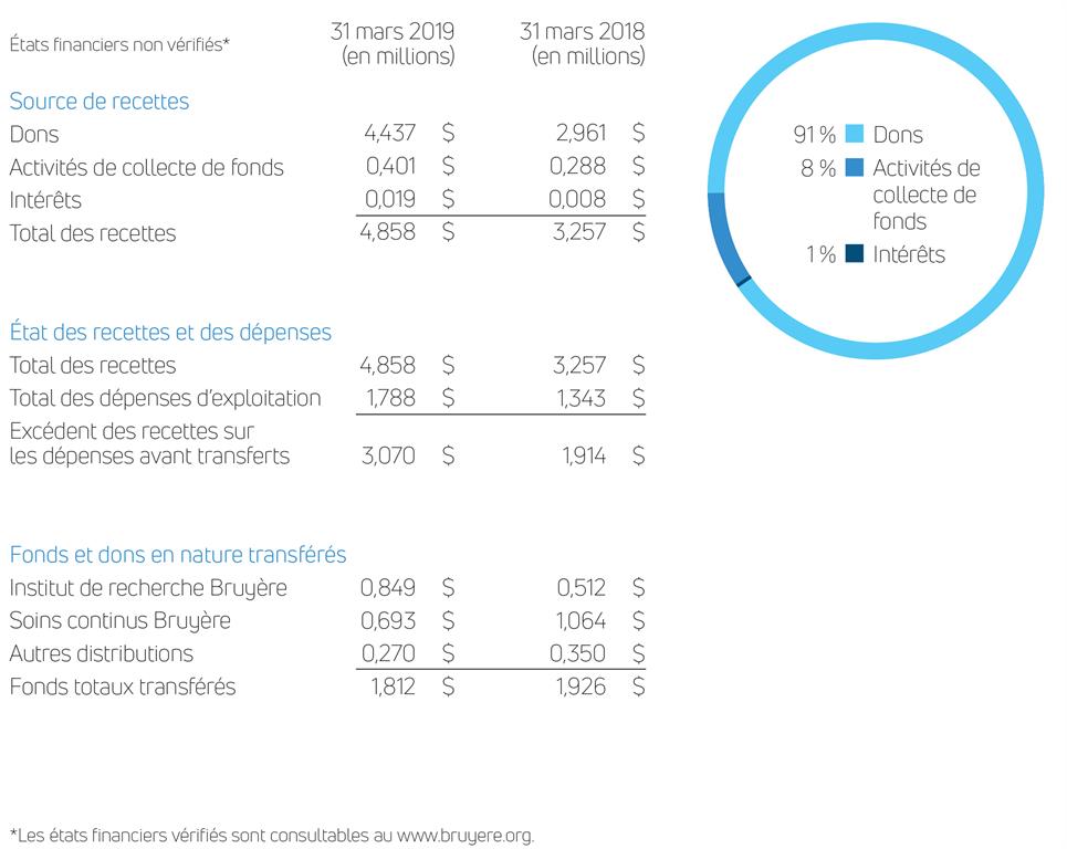 donnees financieres