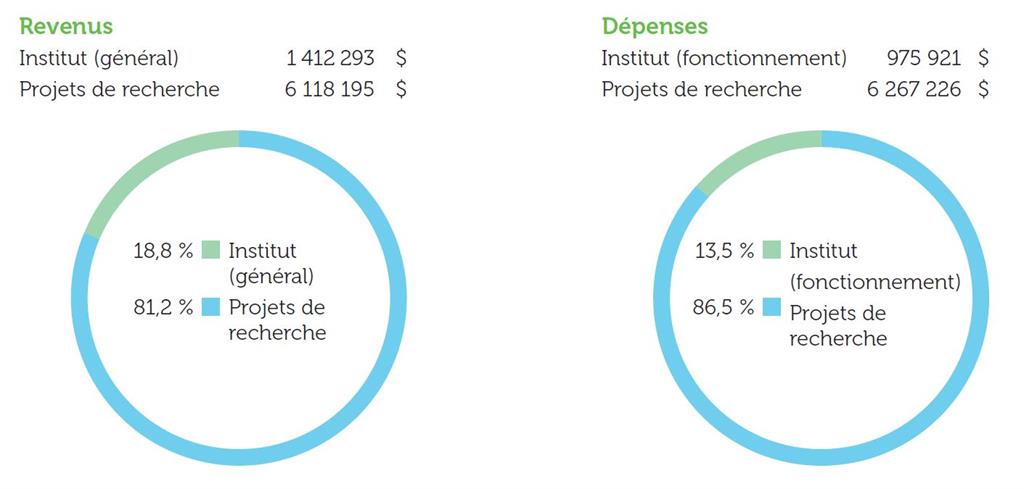 tableau complexe de données