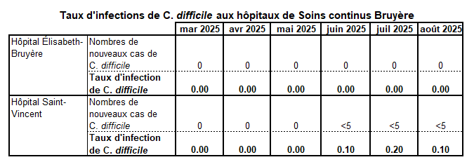 C. diff Aug 2025 fr 2