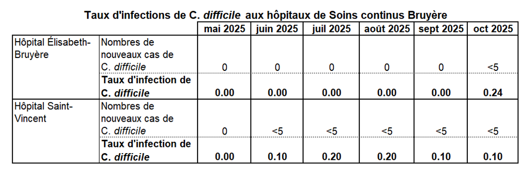C diff infection rates