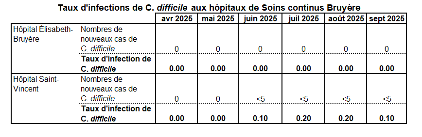 C. diff Sept 2025 FR