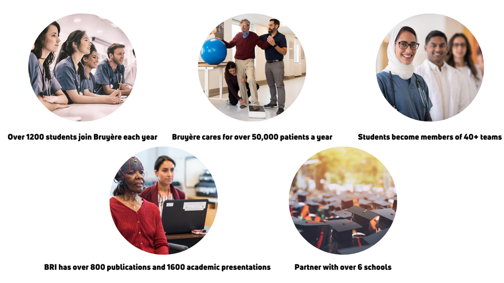 "over 1200 Students come to Bruyere each year", "Students become members of teams in over 40 different positions", "Bruyere partners with over 6 schools", Bruyere cares for over 50,000 patients a year, "Bruyere Research institute has over 800 publications and 1600 academic presentations"