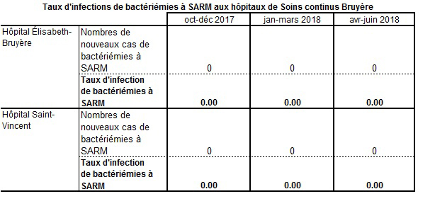 Les taux de bactériémies à SARM