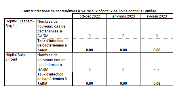 MRSA bac Apr-Jun 2023 FR