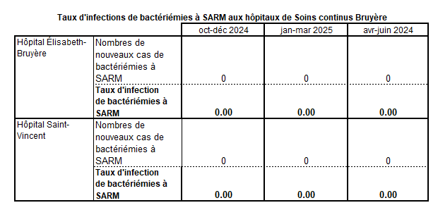 MRSA bac Apr-Jun 2025 fr