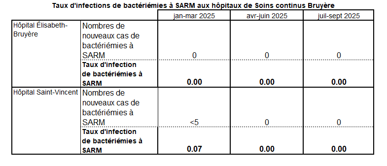 MRSA bac Jul-Sept 2025 FR