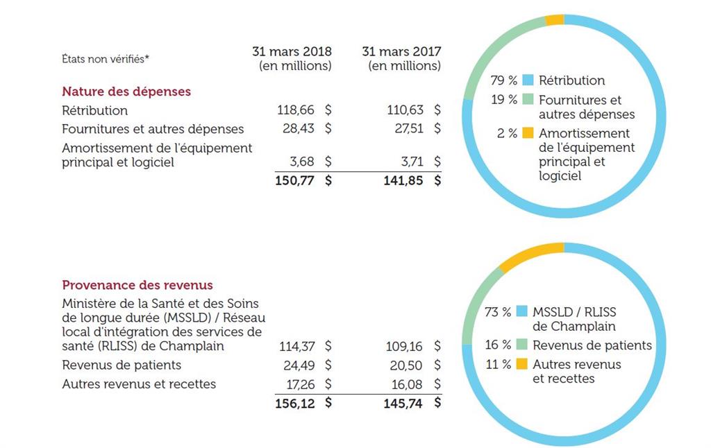 tablleau de données financiers pour 2017 2018