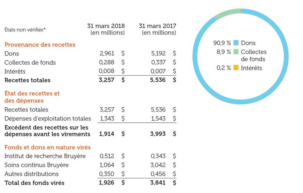 tableau complexe de données financière