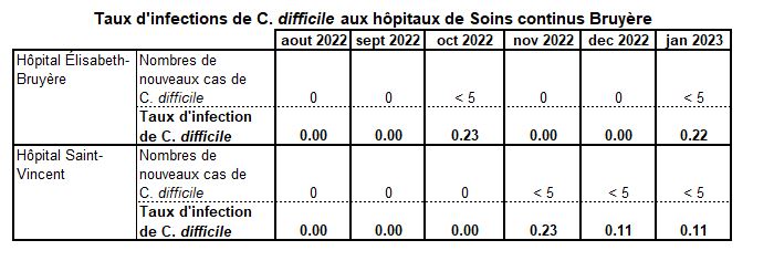 C Diff JAN 2023 FR