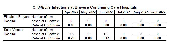 C Diff SEPT 2022 EN