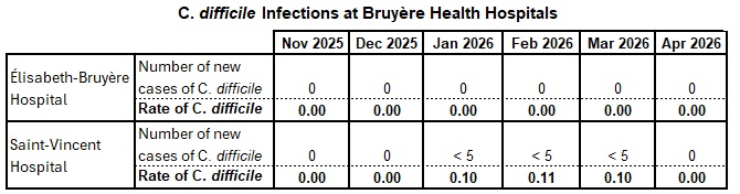 C diff infection rates