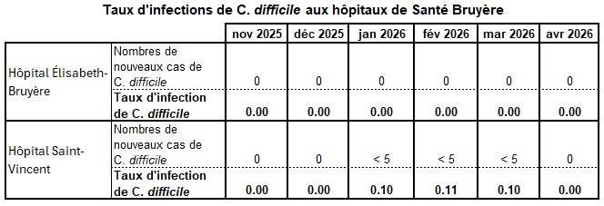 Taux d'infections de C. diff