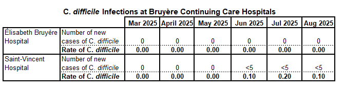 C. diff Aug 2025 EN 2