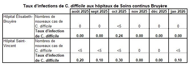 Taux d'infections de C diff