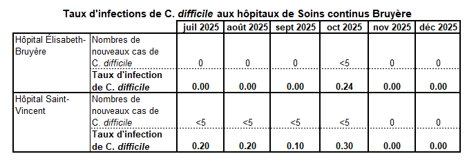 Taux d'infections de C. difficile