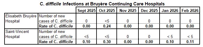 C diff infection rates