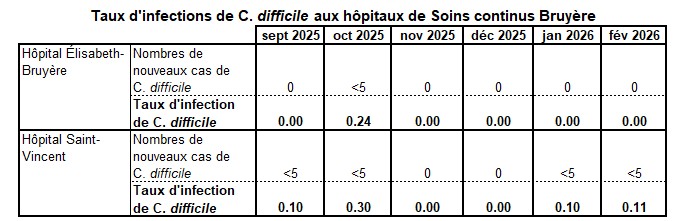 Taux d'infection de C diff