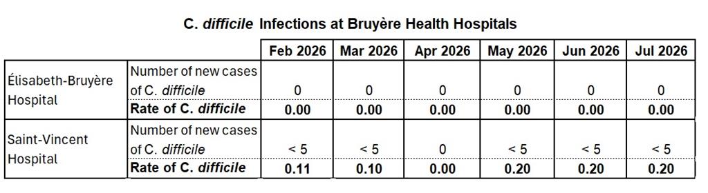 C diff infection rates