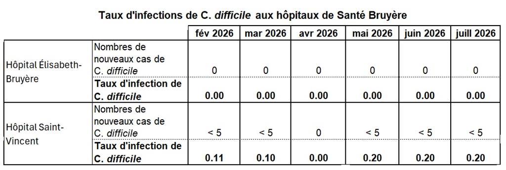 Taux d'infections de C diff