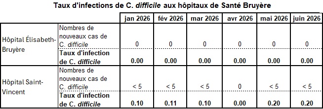 Taux d'infections de C diff