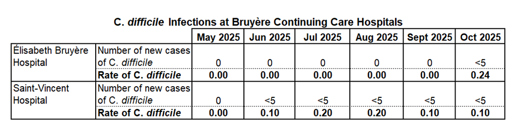 C diff infection rates