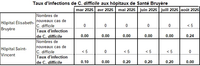 Taux d'infections de C difficile