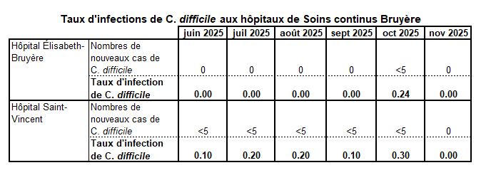 C. diff Nov 2025 FR update