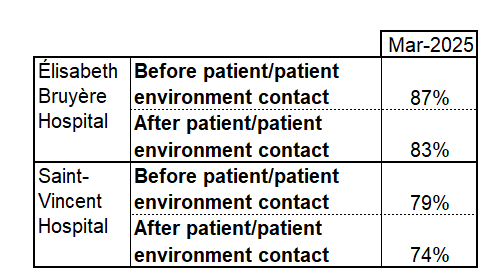 Hand hygiene rates reported in year ending in March 2025