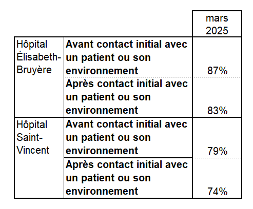 Hand hygiene rates to March 2025