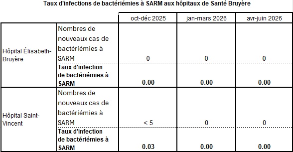 Taux d'infection de bac à SARM