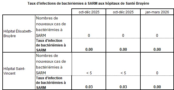 Taux d'infections de bac SARM