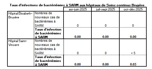 Taux d'infections de bactérriémies à SARM