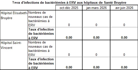 Taux d'infection de bac à ERV