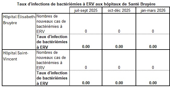 Taux d'infections de bac ERV