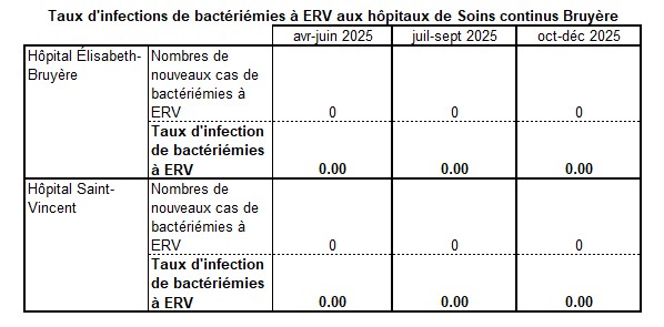 Taux d'infections de bactériémies à ERV
